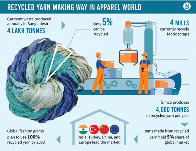 When Waste Jhut Turns Into Gold CYCLO® Recycled Fibers